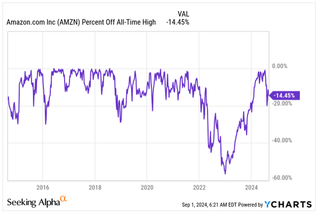 % of all-time high