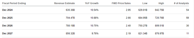 Projected Revenue Growth