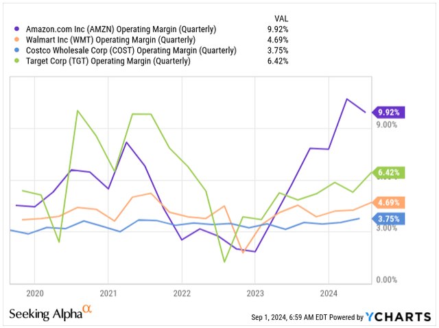 Operating Margin Comparision