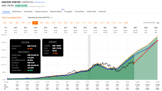 AMZN Valuation