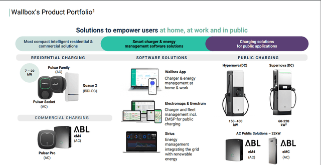 Wallbox Product Portfolio