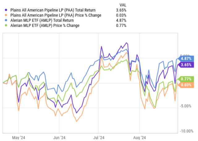 Total returns