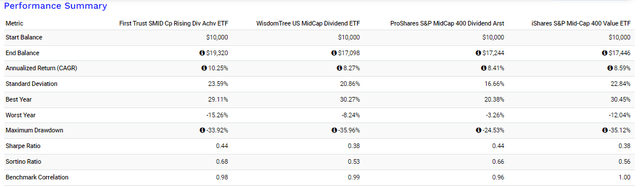 SDVY Performance Analysis