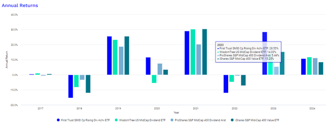 SDVY Annual Returns