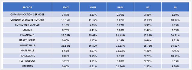 SDVY Sector Allocations