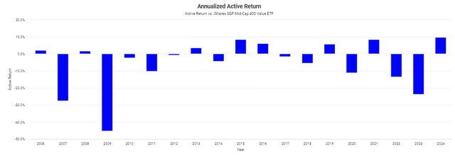 Regional Bank Performance vs. IJJ