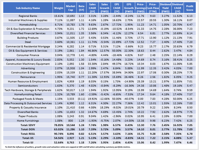 SDVY vs. DON vs. REGL vs. IJS vs. IJJ Fundamentals