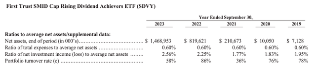 SDVY Portfolio Turnover Rates