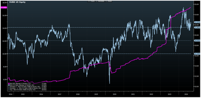 EPS vs. Blended forward EPS for Hubbell