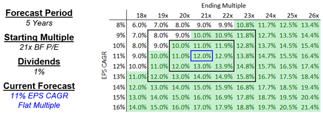 Sensitivty analysis of stock returns over the next 5 years