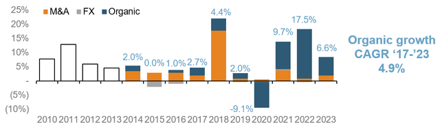 Hubbell historical top line growth by organic factor