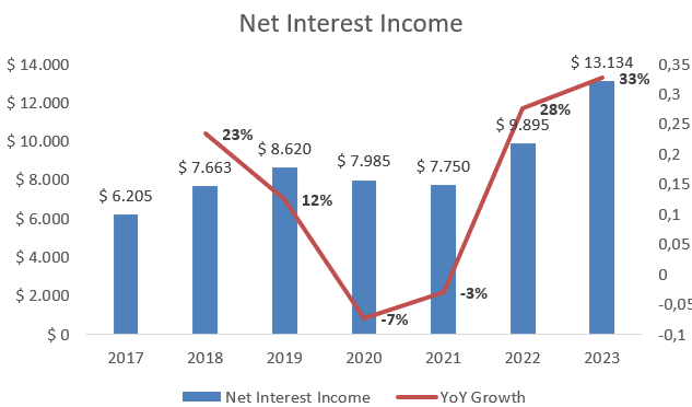 Net Interest Income