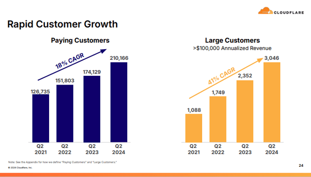 Q2 FY24 Revenue Slideshow: Customer ARR Growth Over $100,000