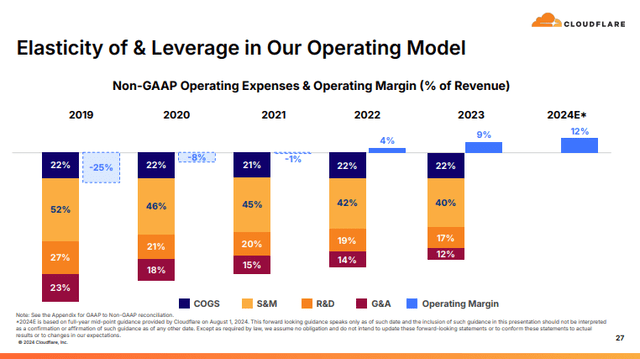 Q2 FY24 Revenue Decline: Increase in Operating Leverage