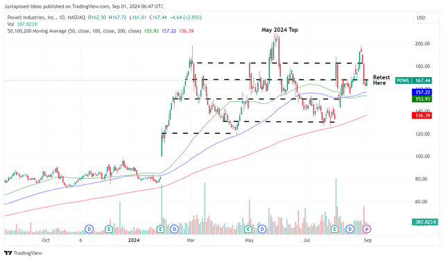 POWL 1Y Share Price