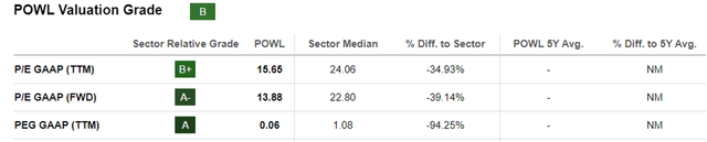 POWL Ratings