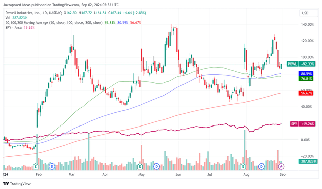 POWL YTD share price