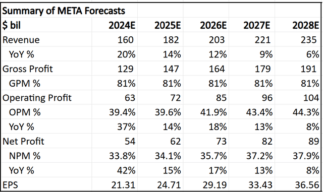 My 5-year financial forecasts for Meta Platforms