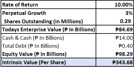 Author's Intrinsic Value