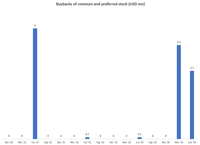 Buybacks of common and preferred stock (USD mn)