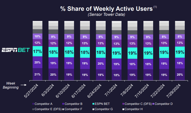 ESPN Bet Market Share is stable over time with a top 3 position