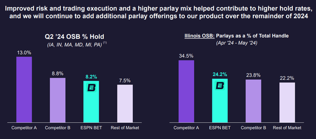 ESPN Bet's hold still below peers