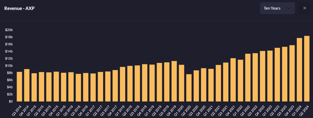 American Express revenue growth