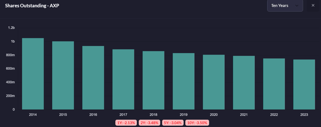 American Express share buybacks