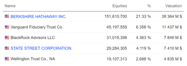 American Express largest shareholders