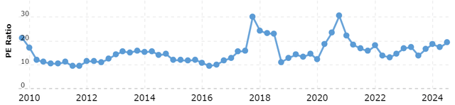 American Express stock valuation