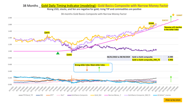 Gold modeling with projections