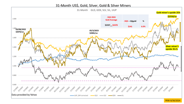 Gold and silver miners