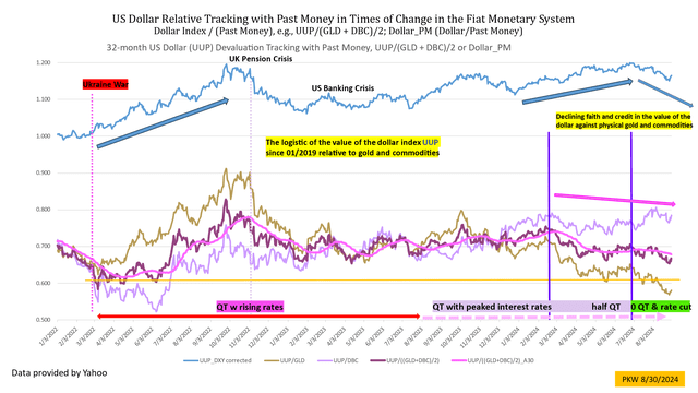 US dollar vs past money