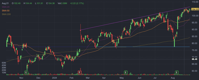 Daily TTD candlestick chart