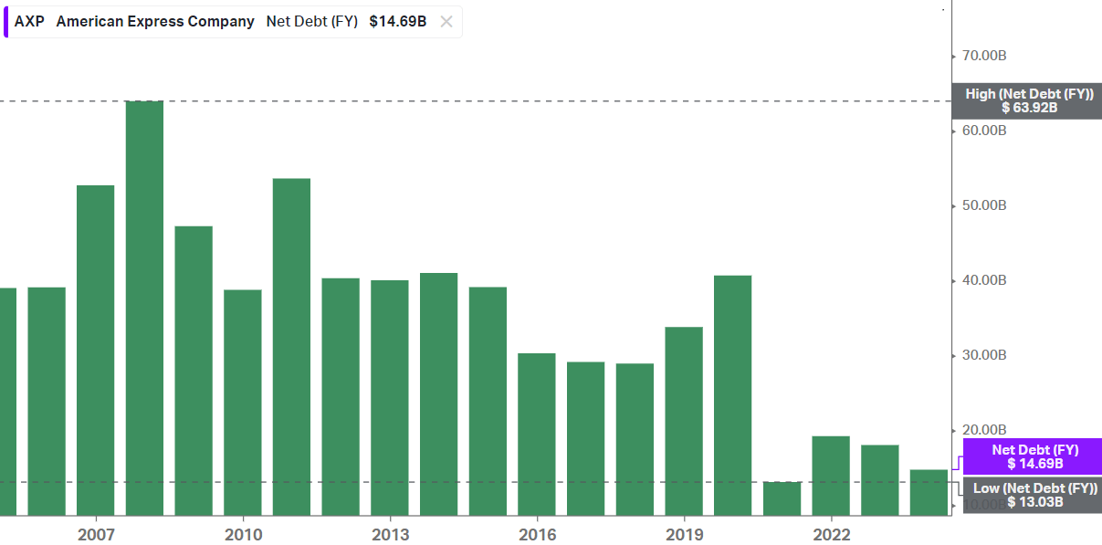 Net Debt