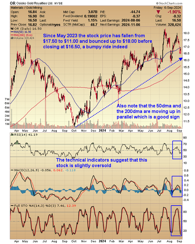 A One Year Chart Of Osisko Gold Royalties Ltd