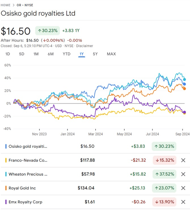 Osisko Gold Royalties Ltd Compared With Its Peers