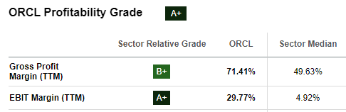 Oracle profitability