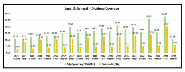 Legal and general EPS and dividends