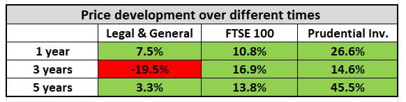 Legal & General's share price against Prudential and the FTSE100