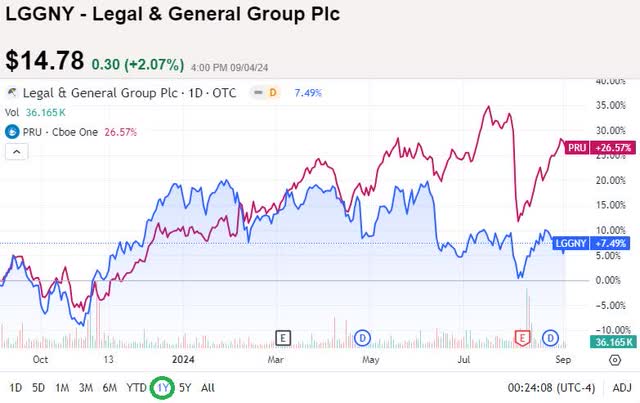 1-year share prices of LGGNY and PRU