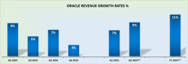 ORCL revenue growth rates -- author's graphic