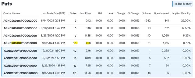 AGNC January 2026 Put Options