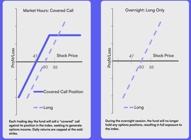 XDTE: Covered Call Exposure During Market Hours, Long-Only Exposure Overnight