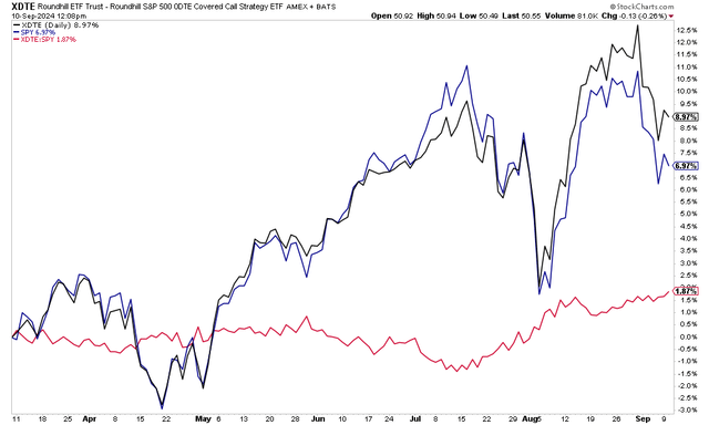 XDTE Outperforming the S&P 500 ETF Since Mid-July