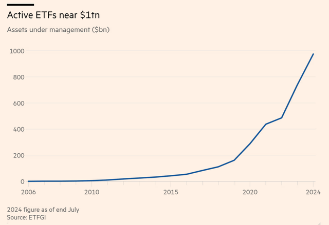 Active ETFs' Popularity Surges