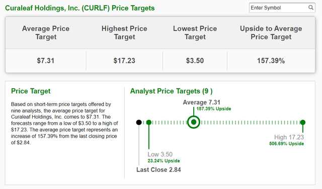 Curaleaf Has Multiple Catalysts For A Significant Rally (CURLF ...