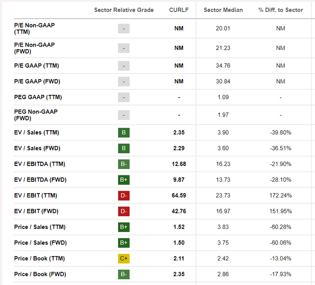 Curaleaf valuation gap compared to peers