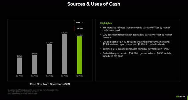 The image shows NVIDIA second quarter FY 2025 sources and uses of cash.