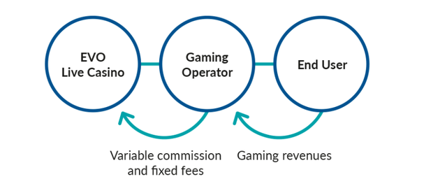 Modelo de negócios da Evolution Gaming